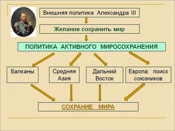 Реферат: Внешняя политика России в царствование Александра III (1881-1894 гг.)