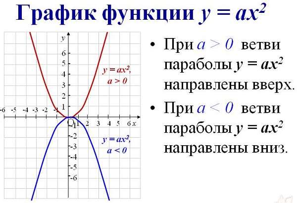 Запишите уравнение оси симметрии параболы у 2х2 11х 6
