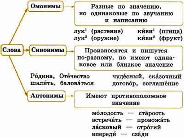 Синонимические группы в русском языке