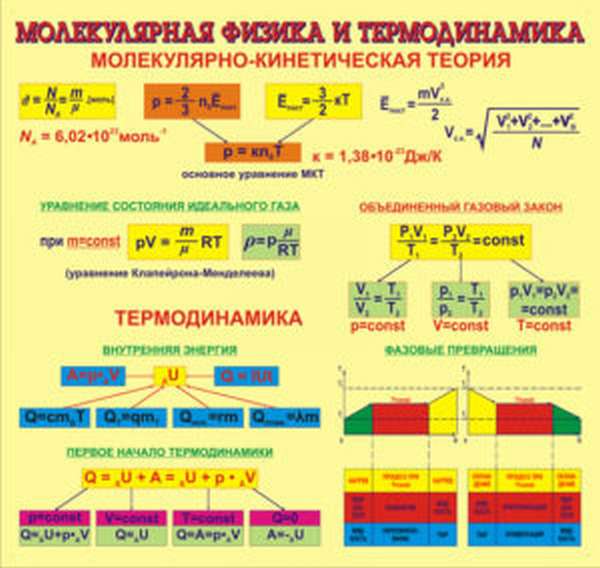 Молекулярная физика: формулы