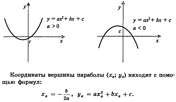 Запишите уравнение оси симметрии параболы у 2х2 11х 6
