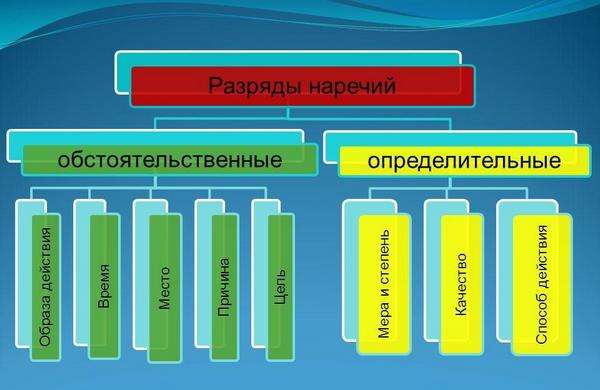 Изучение частей речи: на какие вопросы отвечает наречие в русском языке и что оно означает