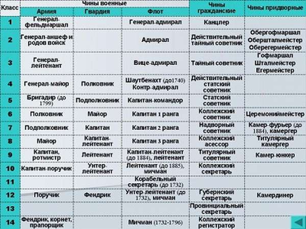 Что это такое Табель о рангах Российской Империи: подробная таблица