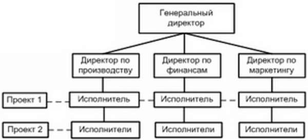 Организационная структура мебельной фабрики схема