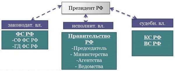 Политическая система понятие, структура, функции
