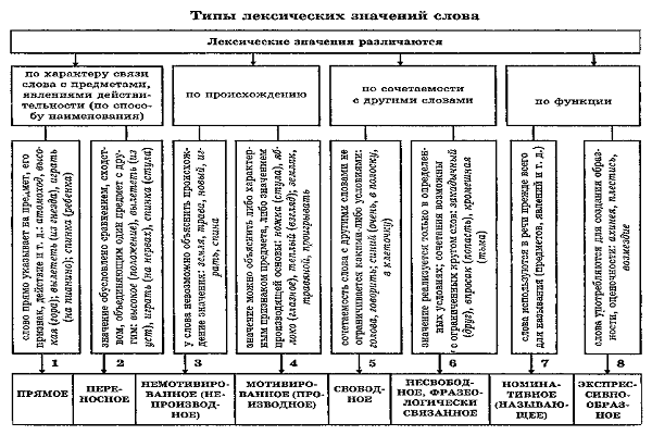 Типы Лексического значения слова