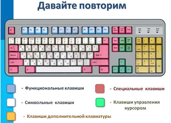 Клавиатура компьютера назначение и описание клавиш