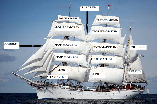 Парусный корабль классификация парусников с названиями, фото и описанием