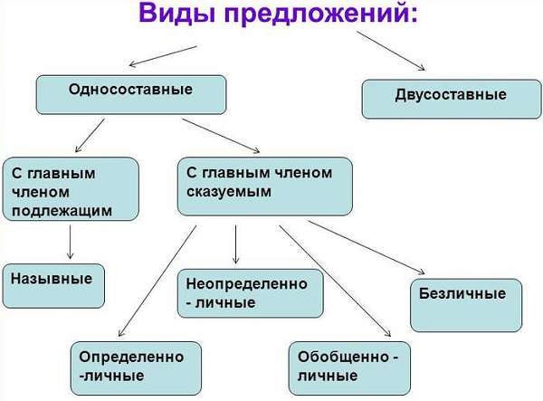 Третья группа предложений русский язык