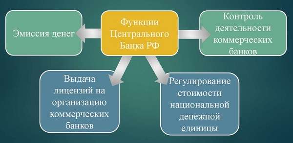 Центральный банк РФ функции, задачи и цели деятельности