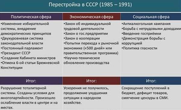 Перестройка в СССР (1985-1991) предпосылки, причины, основные события, последствия