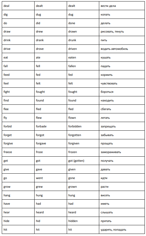 Формы глаголов в английском языке