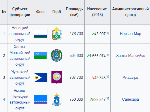 Субъекты Российской Федерации
