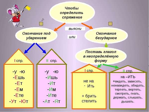 Спряжения глаголов примеры русский язык