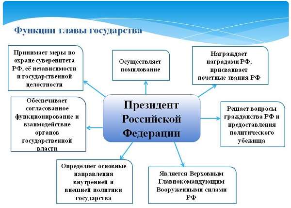 Органы государственной власти РФ