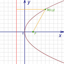 Найдите координаты вершины параболы и уравнение ее оси симметрии
