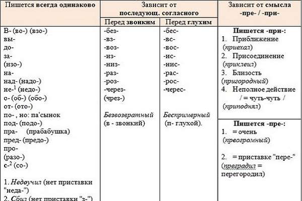 все приставки русского языка таблица