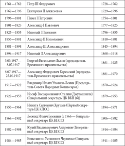 правящие династии россии