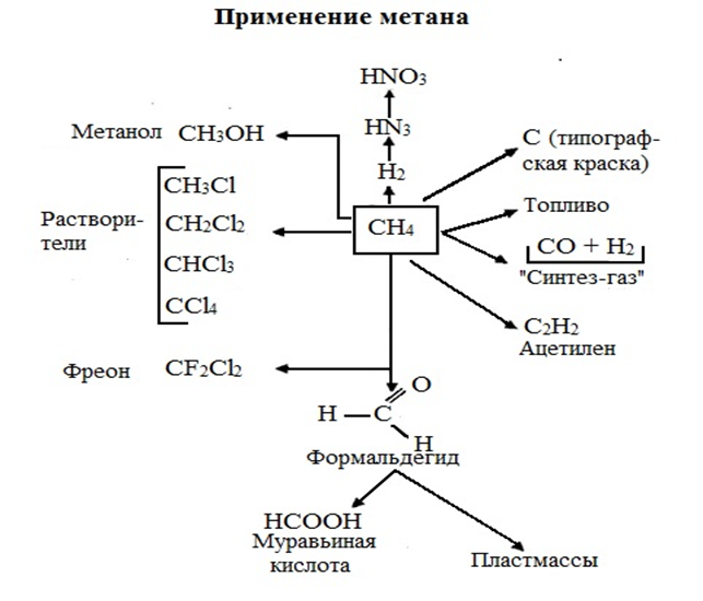 Алканы химические свойства