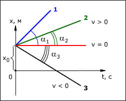Скорость при равномерном прямолинейном движении формула