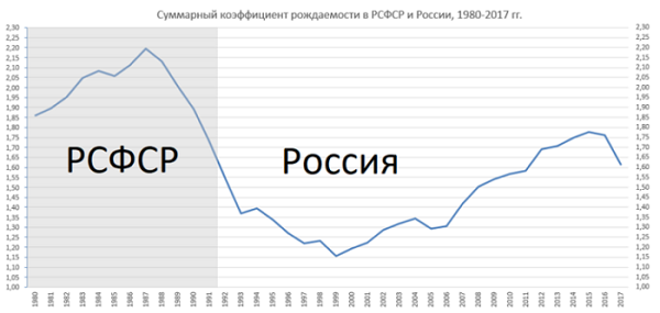 Демография России статистика демографических данных рождаемости и смертности