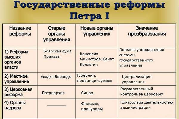 Доклад: Реформы Петра Великого Образование Российской Империи