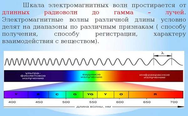 Электромагнитные волны свойства и характеристика