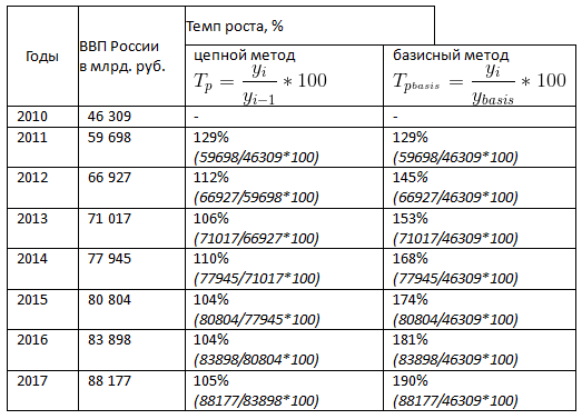 Показатели анализа рядов динамики - Ниворожкина Л.И., Чернова Т.В. Теория статистики