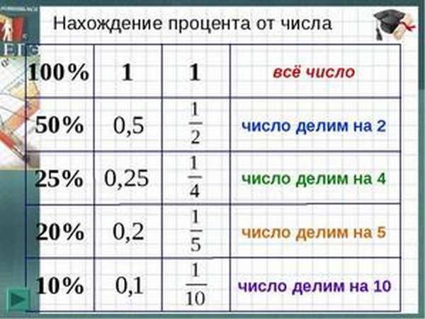Схема расчета процентов при которой проценты начисляются на первоначальную сумму вложений