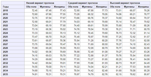 Демография России статистика демографических данных рождаемости и смертности