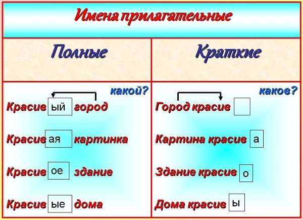 Урок русского языка 5 класс краткие прилагательные. Имя прилагательное полная и краткая форма. Полные и краткие прилагательные. Полные и краткие прилагательные примеры. Полные прилагательные и краткие прилагательные.