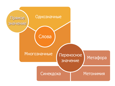 Основные типы и виды лексических значений