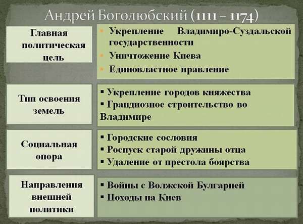 Андрей Боголюбский биография, итоги правления