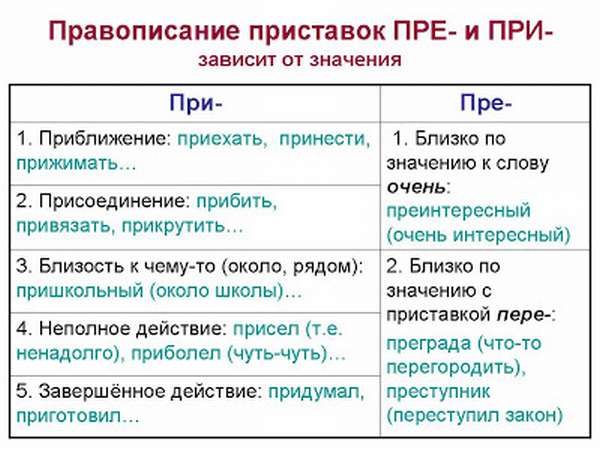 приставки в русском языке таблица