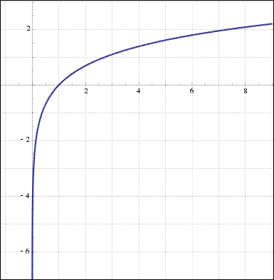 Как избавиться от натурального логарифма в уравнении с помощью экспоненты