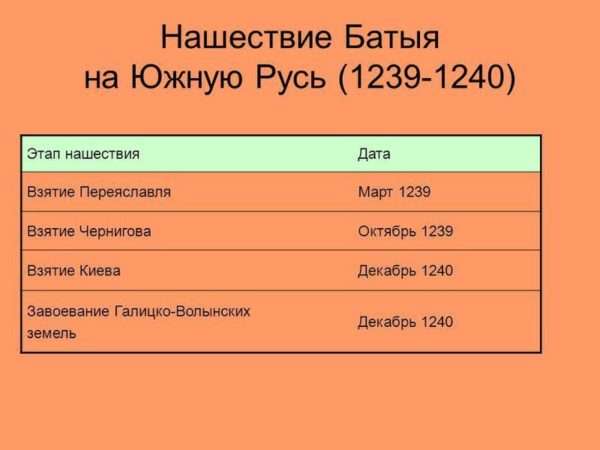 1237 год - событие на Руси